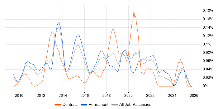 Android Engineer job vacancy trend in the East of England