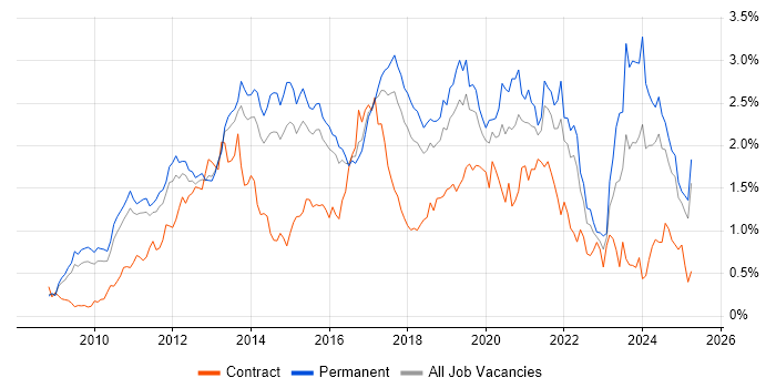 Job vacancy trend for Android in the East of England Job vacancy trend for Android in the East of England
