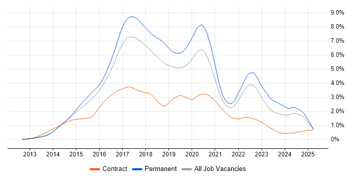 Job vacancy trend for AngularJS in the East of England Job vacancy trend for AngularJS in the East of England