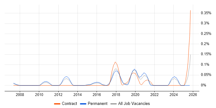 Anomaly Detection job vacancy trend in the East of England Anomaly Detection job vacancy trend in the East of England