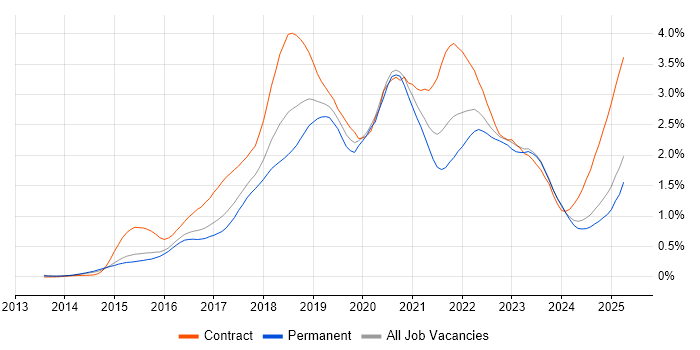 Job vacancy trend for Ansible in the East of England Job vacancy trend for Ansible in the East of England