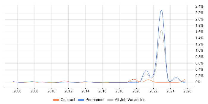 ANSYS job vacancy trend in the East of England