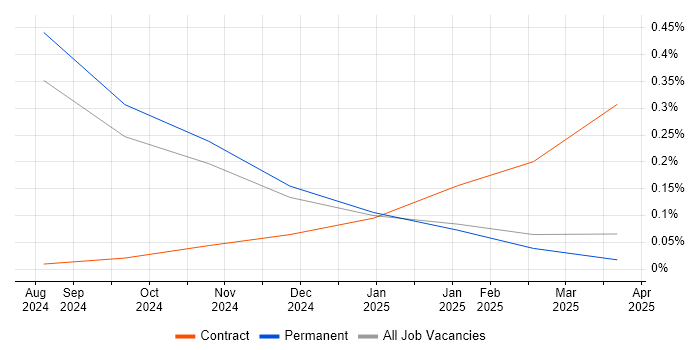 Job vacancy trend for Anthropic Claude in the East of England Job vacancy trend for Anthropic Claude in the East of England