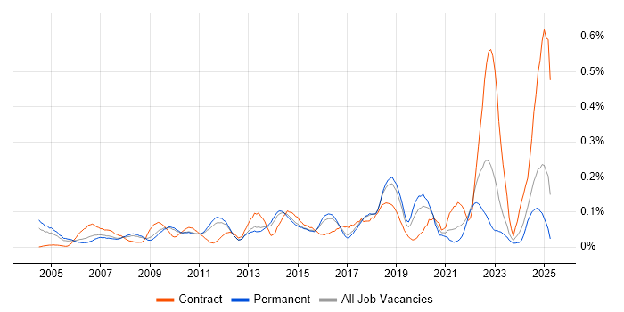Job vacancy trend for Antivirus Management in the East of England Job vacancy trend for Antivirus Management in the East of England