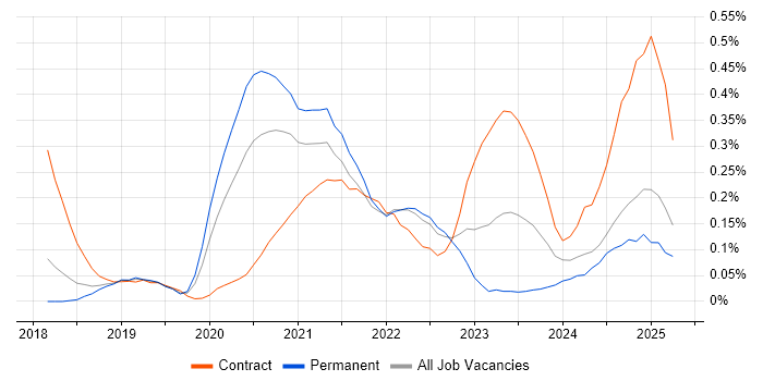 Job vacancy trend for Apache Airflow in the East of England Job vacancy trend for Apache Airflow in the East of England