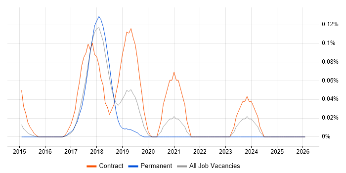 Apache Avro job vacancy trend in the East of England