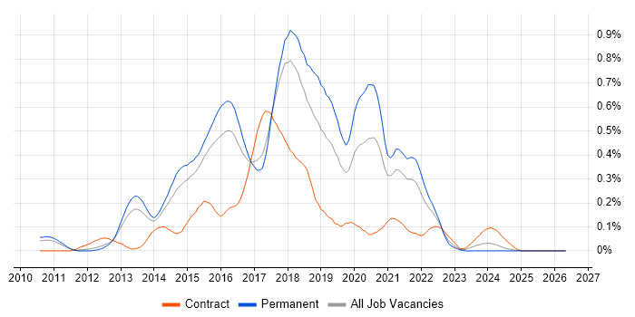 Apache Cassandra job vacancy trend in the East of England