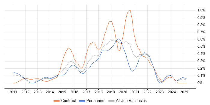Job vacancy trend for Apache Hive in the East of England Job vacancy trend for Apache Hive in the East of England