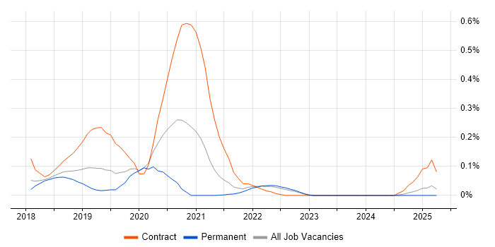 Job vacancy trend for Apache NiFi in the East of England