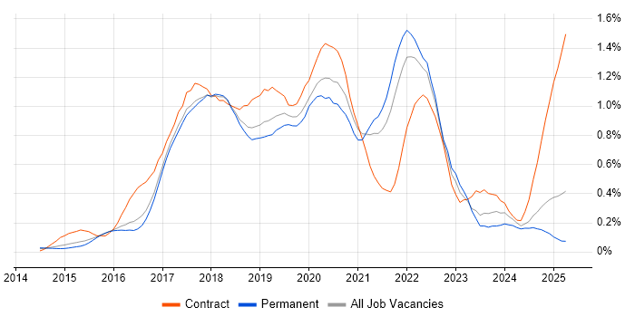 Job vacancy trend for Apache Spark in the East of England Job vacancy trend for Apache Spark in the East of England