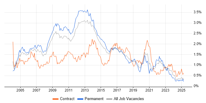 Job vacancy trend for Apache in the East of England Job vacancy trend for Apache in the East of England