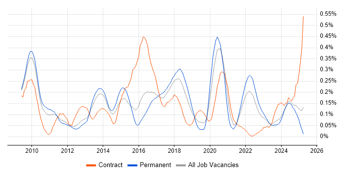 Job vacancy trend for Apex Code in the East of England Job vacancy trend for Apex Code in the East of England