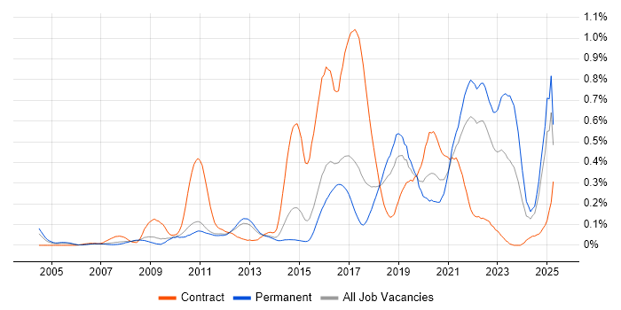 Job vacancy trend for API Design in the East of England Job vacancy trend for API Design in the East of England