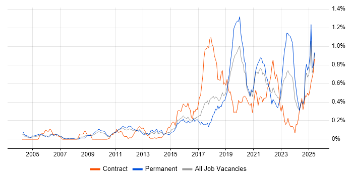 Job vacancy trend for API Development in the East of England
