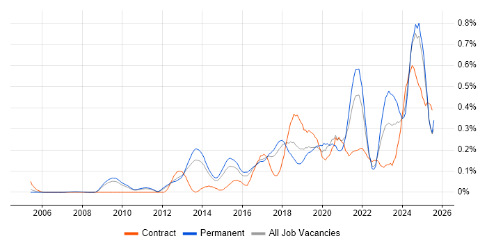 Job vacancy trend for API Integration in the East of England