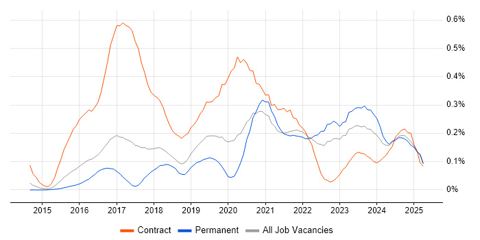 Job vacancy trend for API Management in the East of England Job vacancy trend for API Management in the East of England