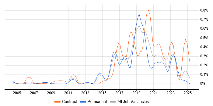 Job vacancy trend for API Testing in the East of England Job vacancy trend for API Testing in the East of England