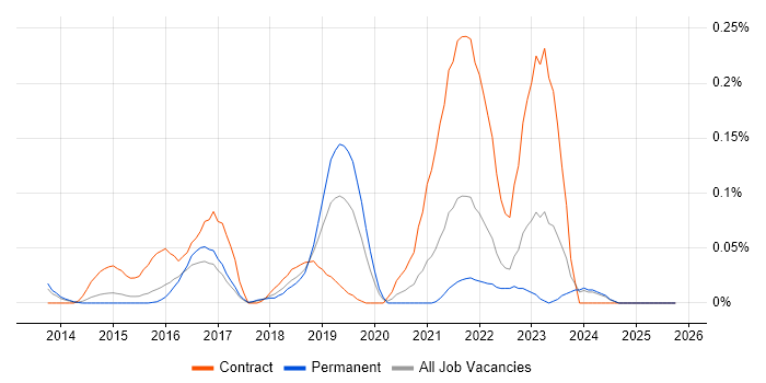 Apigee job vacancy trend in the East of England