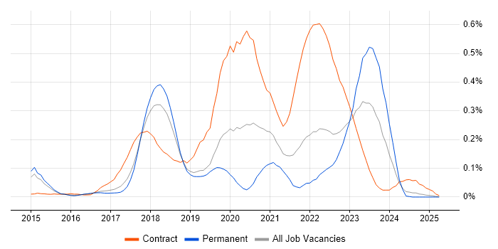 Job vacancy trend for AppDynamics in the East of England Job vacancy trend for AppDynamics in the East of England