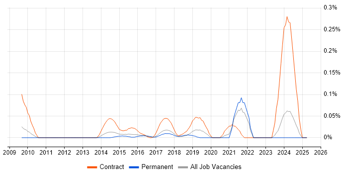 Job vacancy trend for Appian in the East of England Job vacancy trend for Appian in the East of England