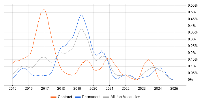 Job vacancy trend for Appium in the East of England Job vacancy trend for Appium in the East of England