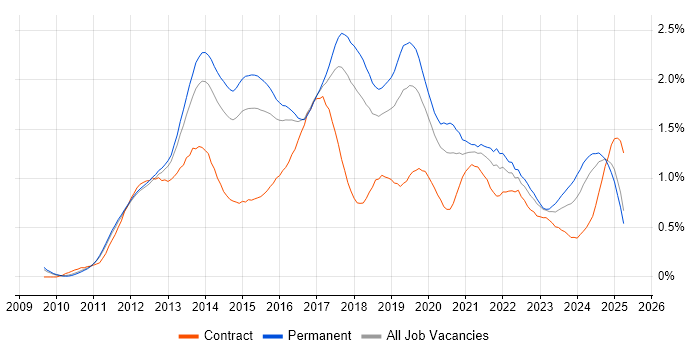 Job vacancy trend for Apple iOS in the East of England