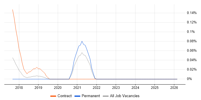 Apple Pay job vacancy trend in the East of England