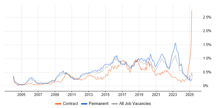 Job vacancy trend for Apple in the East of England Job vacancy trend for Apple in the East of England