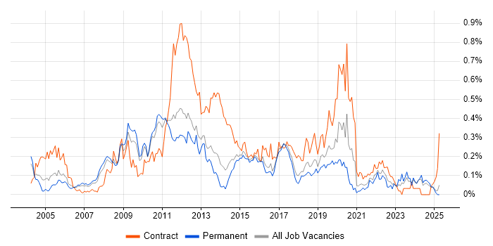 Job vacancy trend for Application Packaging in the East of England Job vacancy trend for Application Packaging in the East of England