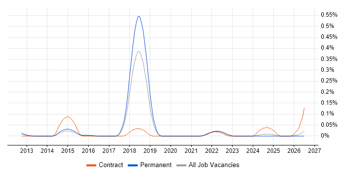 Application Performance Monitoring job vacancy trend in the East of England