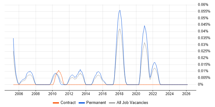 Application Security Specialist job vacancy trend in the East of England