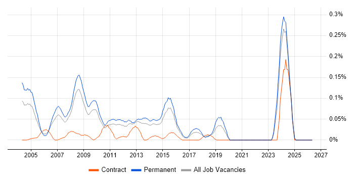 Application Support Team Leader job vacancy trend in the East of England