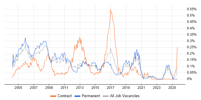 Applications Consultant job vacancy trend in the East of England Applications Consultant job vacancy trend in the East of England