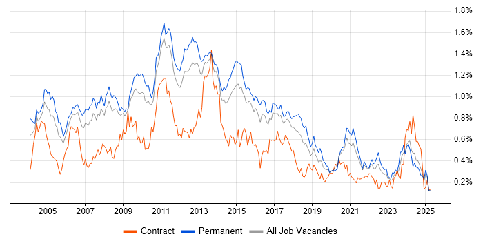 Job vacancy trend for Applications Developer in the East of England Job vacancy trend for Applications Developer in the East of England