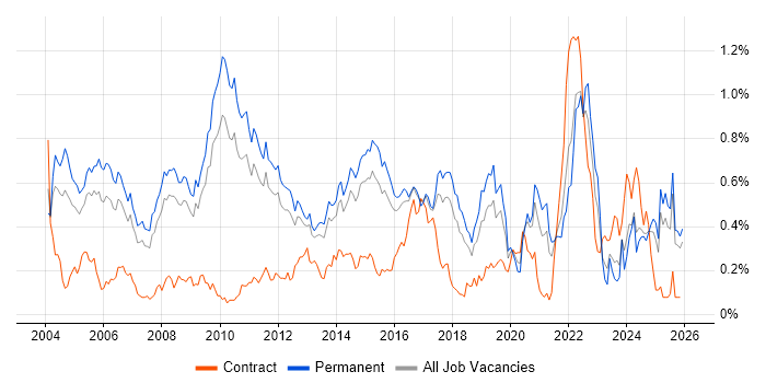 Applications Engineer job vacancy trend in the East of England