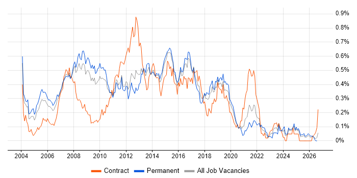 Applications Manager job vacancy trend in the East of England
