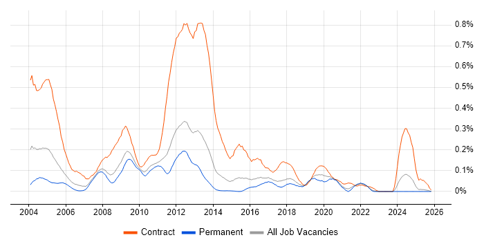 Applications Packager job vacancy trend in the East of England