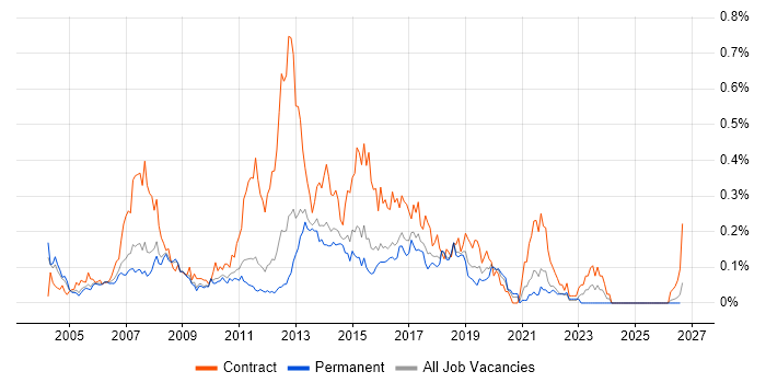 Applications Project Manager job vacancy trend in the East of England