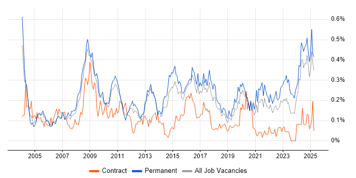 Job vacancy trend for Applications Specialist in the East of England