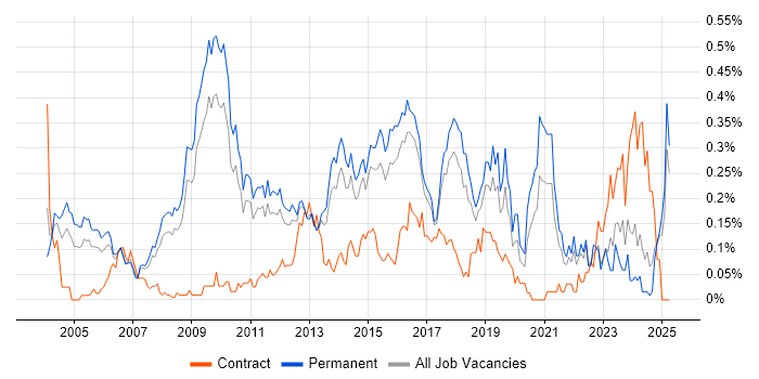 Job vacancy trend for Applications Support Engineer in the East of England Job vacancy trend for Applications Support Engineer in the East of England