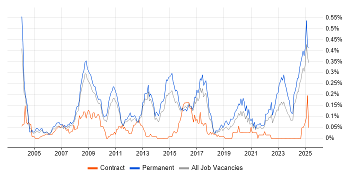Job vacancy trend for Applications Support Specialist in the East of England Job vacancy trend for Applications Support Specialist in the East of England
