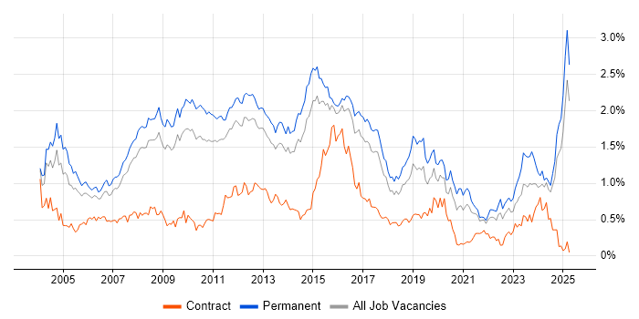 Job vacancy trend for Applications Support in the East of England