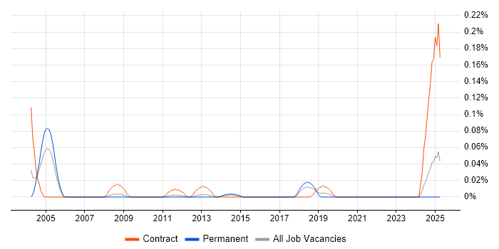 Job vacancy trend for AppManager in the East of England