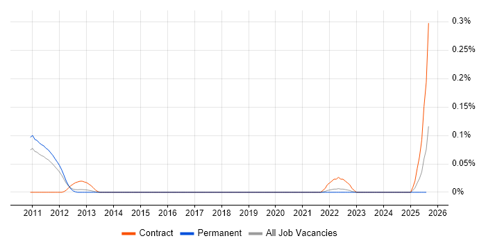 Job vacancy trend for AQAP in the East of England