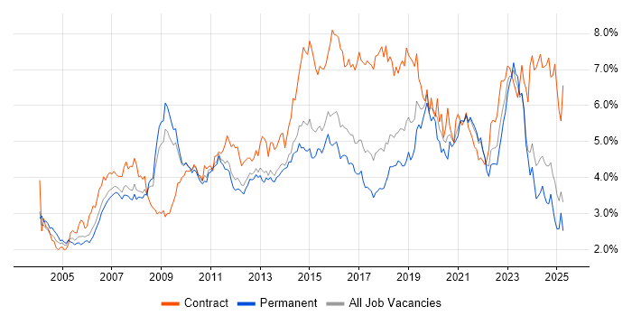 Job vacancy trend for Architect in the East of England Job vacancy trend for Architect in the East of England