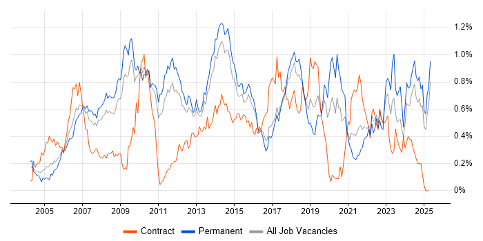 Job vacancy trend for Architectural Design in the East of England Job vacancy trend for Architectural Design in the East of England