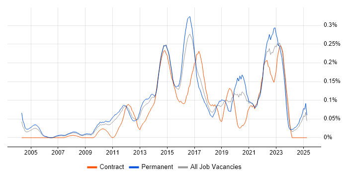 Job vacancy trend for Architecture Governance in the East of England Job vacancy trend for Architecture Governance in the East of England