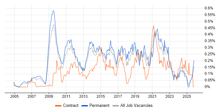 Architecture Roadmap job vacancy trend in the East of England