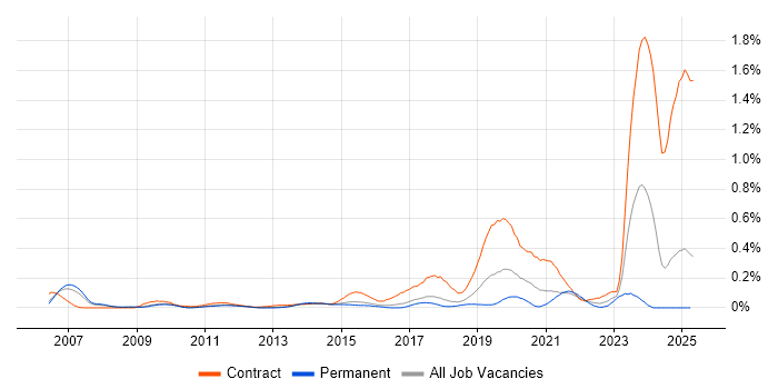 Job vacancy trend for Ariba in the East of England Job vacancy trend for Ariba in the East of England