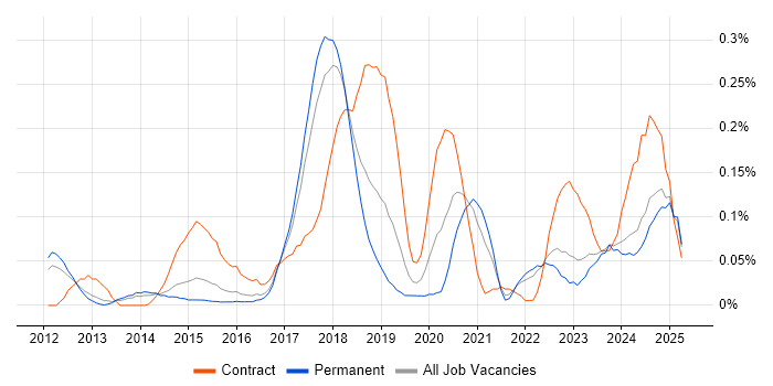 Job vacancy trend for Arista in the East of England Job vacancy trend for Arista in the East of England